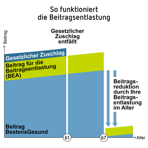 Grafik zum Thema "So funktioniert die Beitragsentlastung"