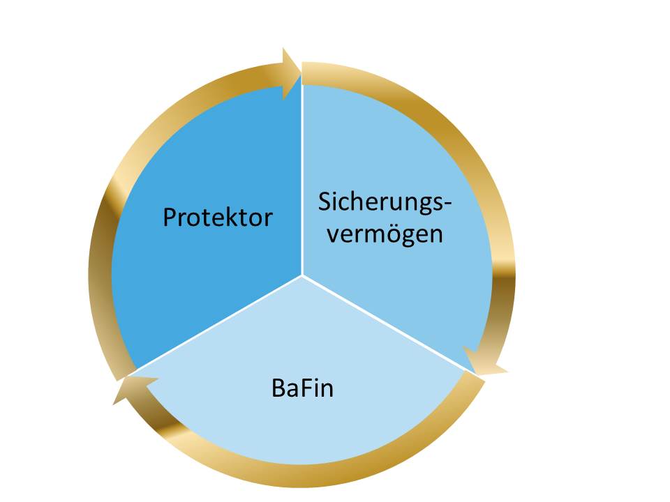 Protektor Sicherungsvermögen BaFin - Münchener Verein Clevere Geldanlage