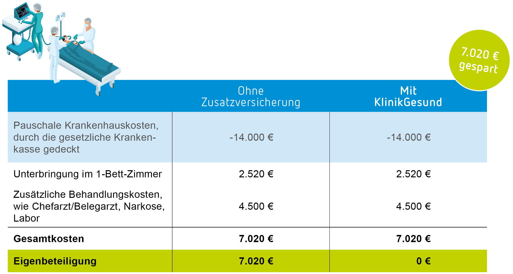 Krankenhaus­zusatz­versicherung visual data 5