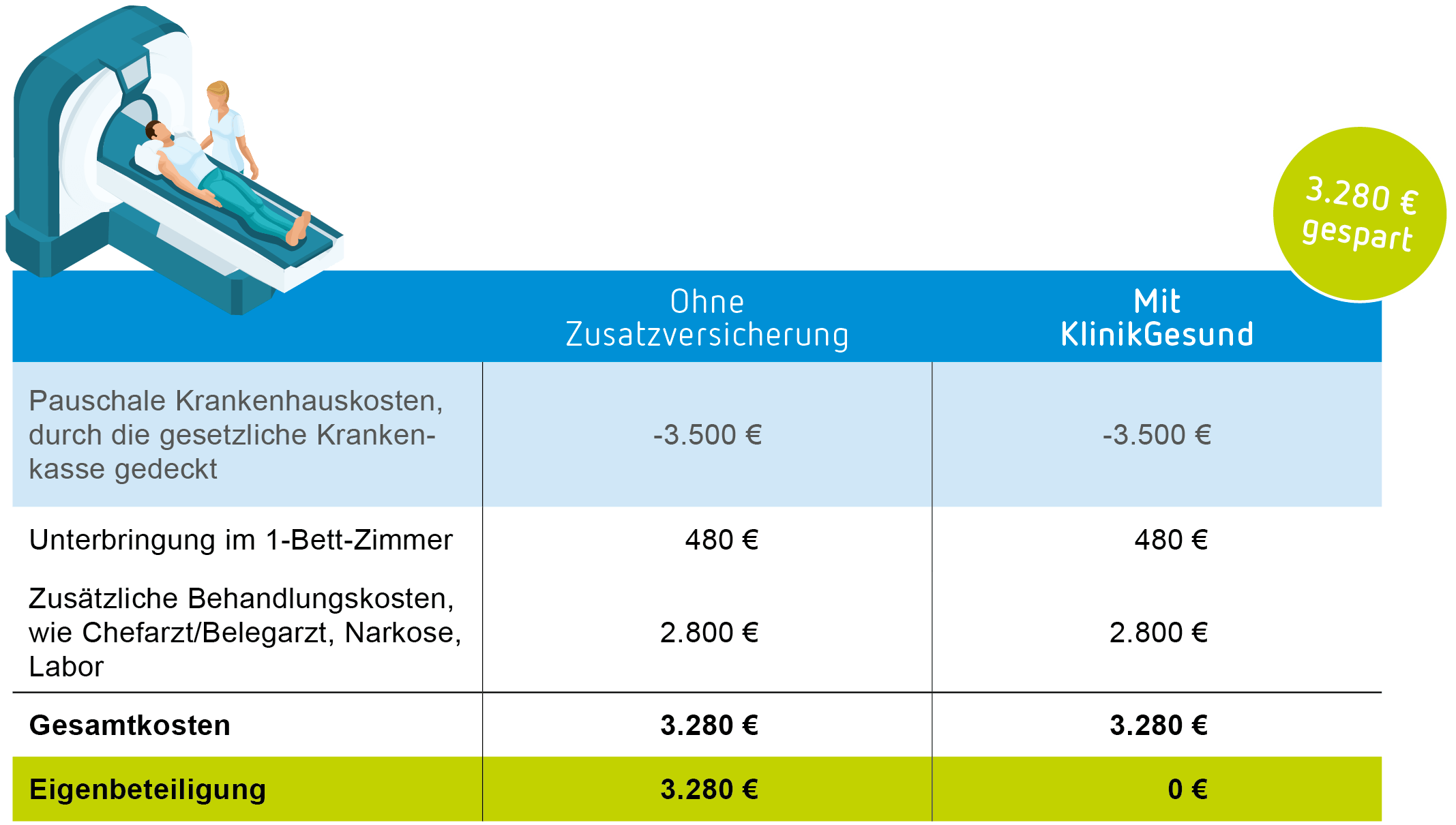 Krankenhauszusatzversicherung ohne Wartezeit | Münchener Verein