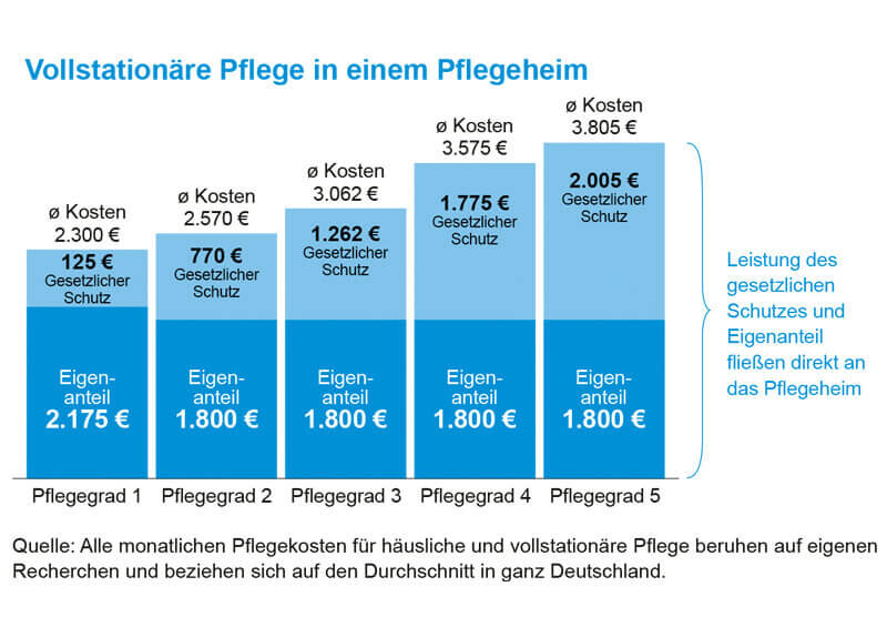 Pflegekosten Und Pflegefinanzierung Was Kostet Pflege