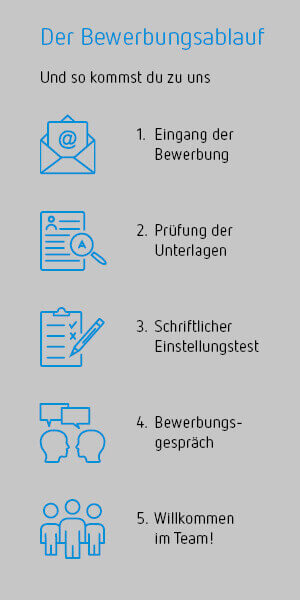 Grafik zum Bewerbungsprozess für einen Ausbildungsplatz beim Münchener Verein