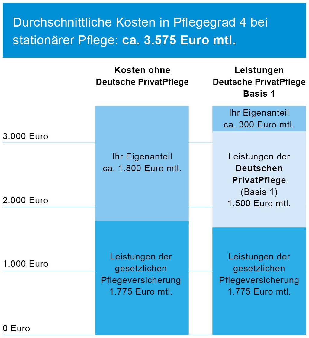 Eigenanteil an Pflegekosten mit DPP Basis-Paket Balkendiagramm Eigenanteil an Pflegekosten mit DPP Basis-Paket