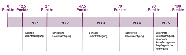 Der neue Pflegebedürftigkeitsbegriff sieht eine Einstufung in 5 Pflegegrade vor (Grafik).