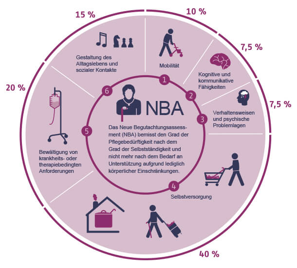 Grafische Darstellung "Neue Begutachtungsassessment" - Münchener Verein Private Pflegeversicherung