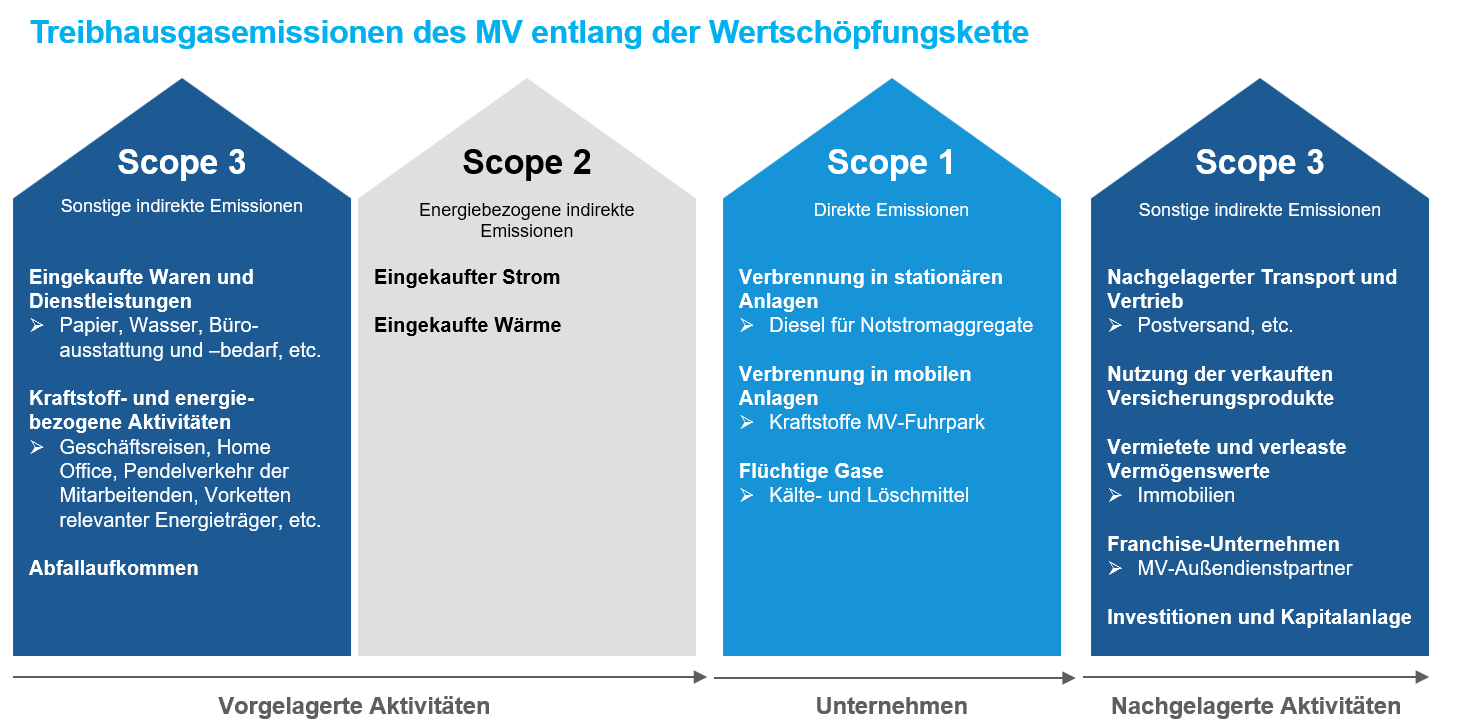 Schaubild der Treibhausgasemissionen